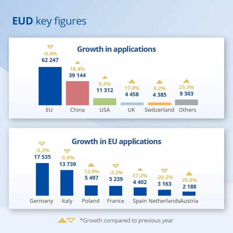 Ρεκόρ αιτήσεων πνευματικής ιδιοκτησίας στην Ευρώπη: Ισχυρό σήμα για καινοτομία και επιχειρηματικότητα το 2025